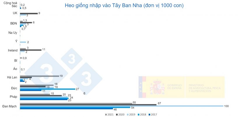 H&igrave;nh 2. Nhập cảnh heo giống ở T&acirc;y Ban Nha từ năm 2017 đến năm 2021. Nguồn: MAPA.
