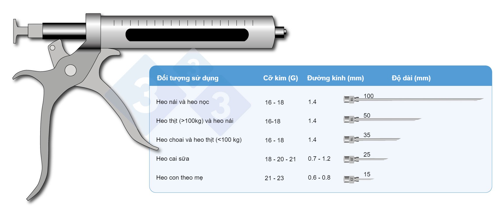 Needle sizes for pigs