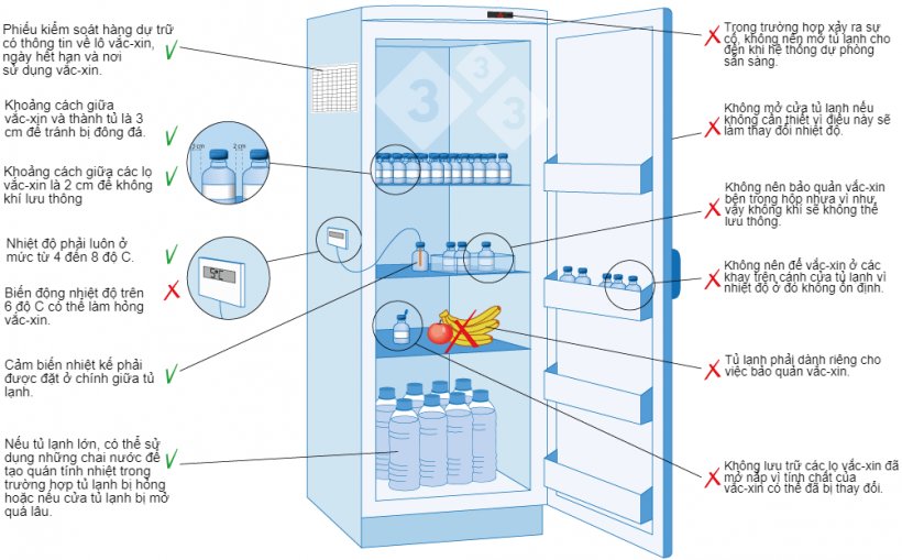 H&igrave;nh 3. Bảo quản vắc-xin tại trang trại.
