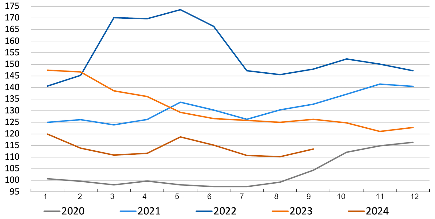 FAO cereal price index.