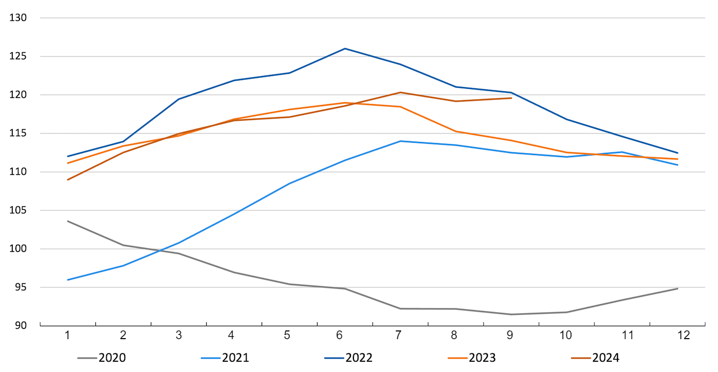 FAO meat price index