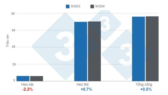 Đàn heo của Hoa Kỳ tính đến ngày 1/9/2024, biến động hàng năm. Được chuẩn bị bởi 333 Châu Mỹ Latinh với dữ liệu từ USDA - NASS.