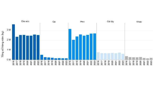 Thuốc kháng sinh quan trọng về mặt y tế được phép sử dụng cho động vật sản xuất thực phẩm được bán trong giai đoạn 2016-2023. Dữ liệu báo cáo bán hàng và phân phối nội địa theo loài. 