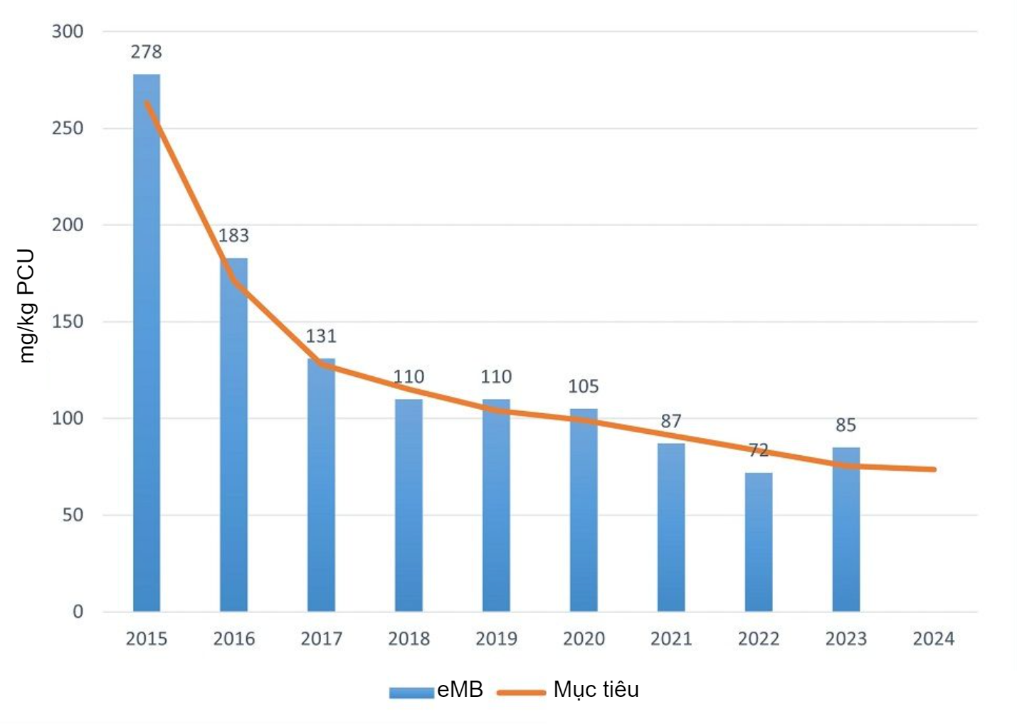 Total antibiotic usage in pigs recorded in eMB in 2023. Source: eMB, AHDB.