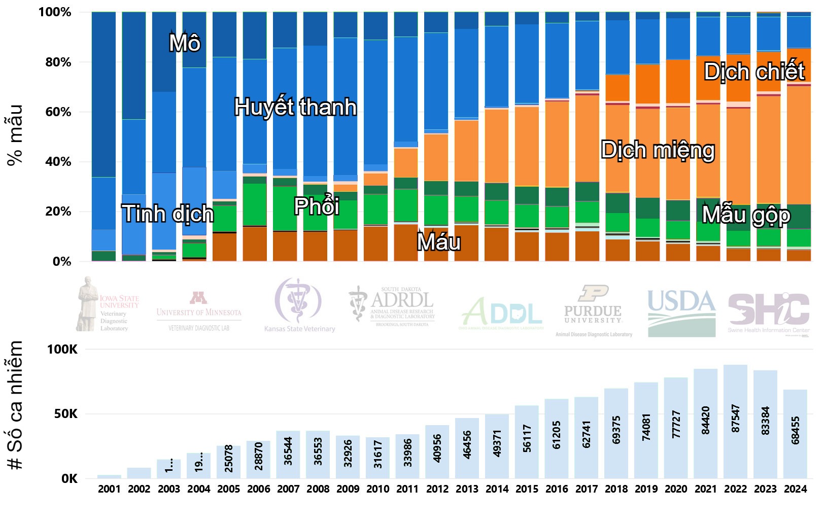 Number of cases and breakdown by percentage of specimens tested for PRRSV by RT-PCR over time in the US