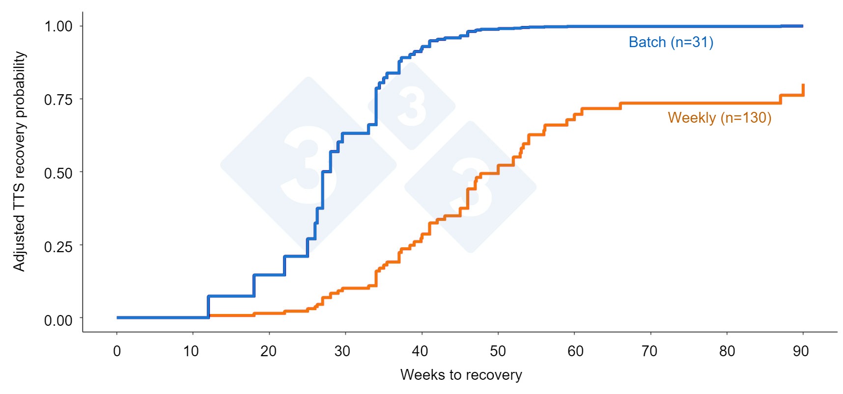 Time to stability recovery trend between breeding herds operating in batch versus weekly/continuous farrowing following PRRSV outbreaks from breeding herds enrolled in POMP