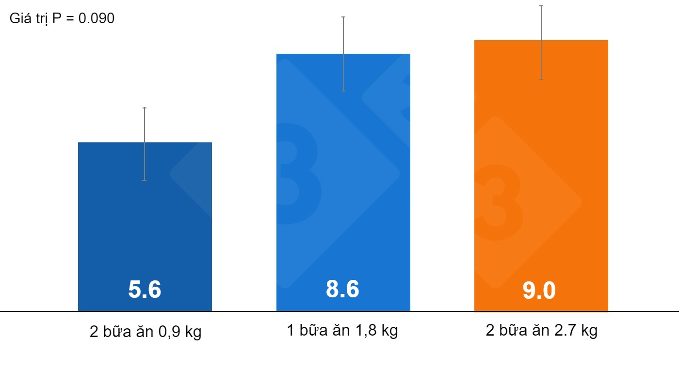 Impact of pre-farrowing feed management on stillbirths