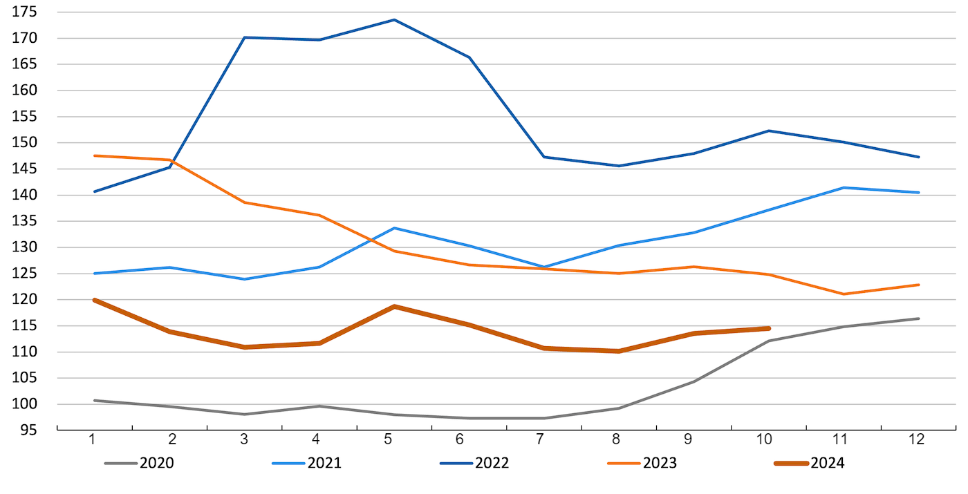 FAO cereal price index. Source: FAO.