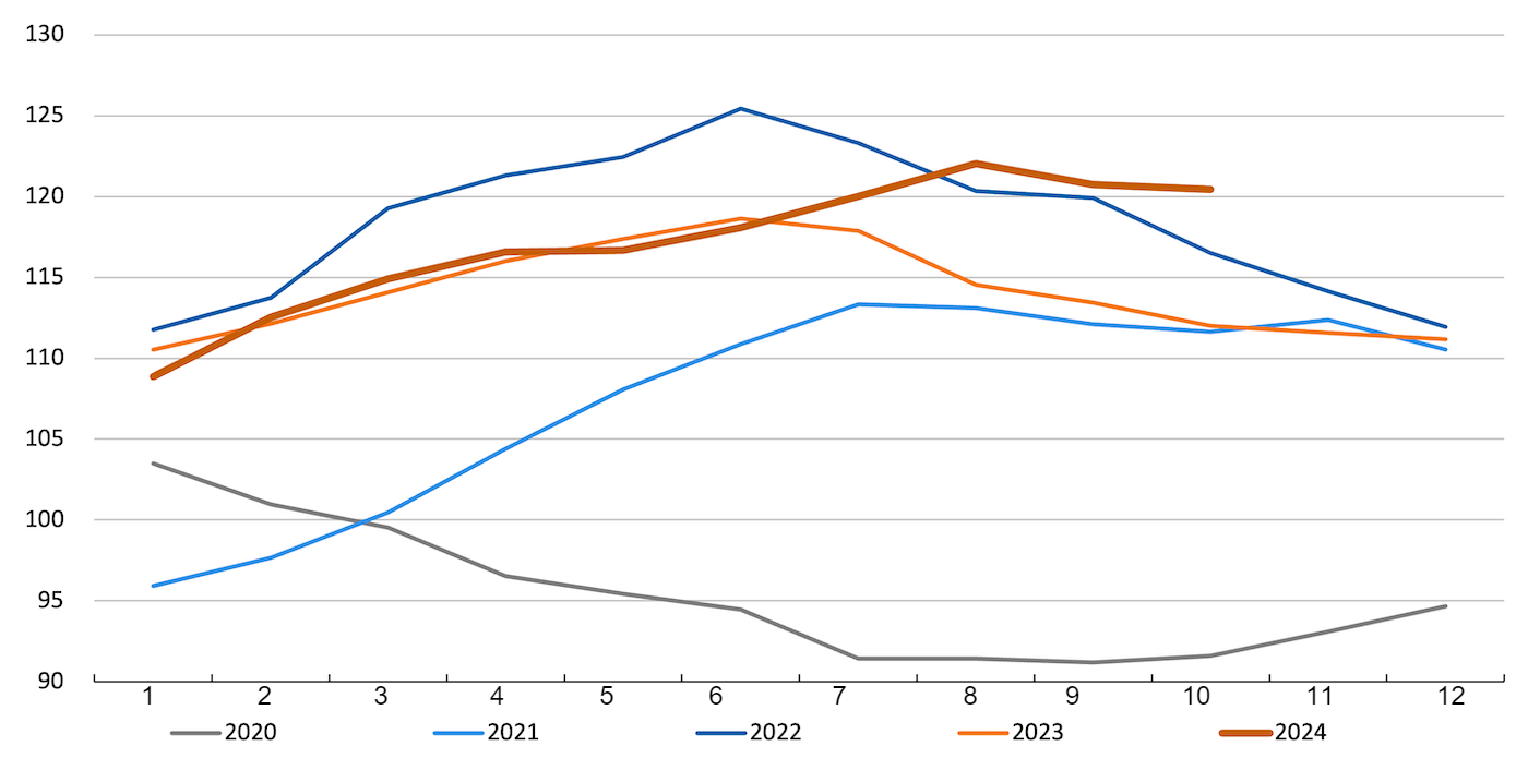 FAO meat index. Source: FAO.