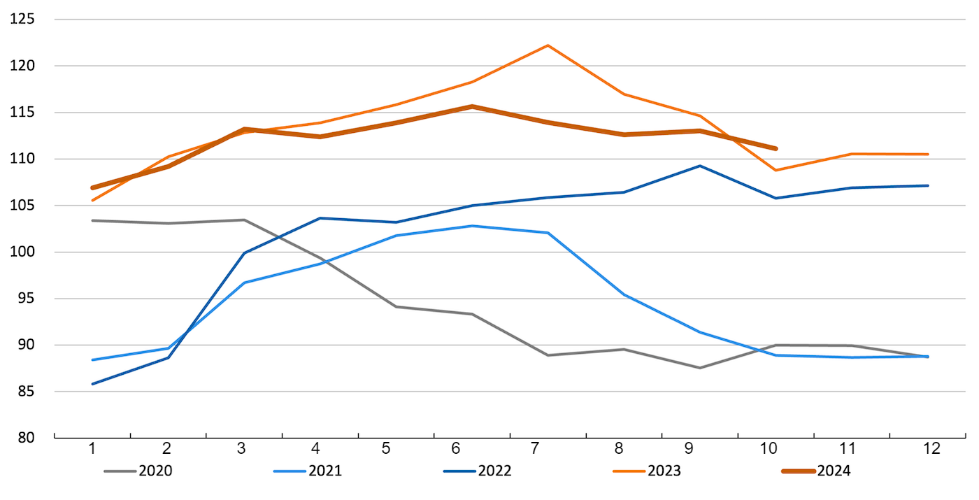 FAO pig meat index. Source: FAO.