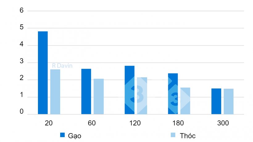 H&igrave;nh 2. Độ pH trong dạ d&agrave;y ở đ&aacute;y vị tại c&aacute;c thời điểm kh&aacute;c nhau (20 đến 300 ph&uacute;t) sau khi ăn (phỏng theo Bornhorst v&agrave; cộng sự, 2013).
