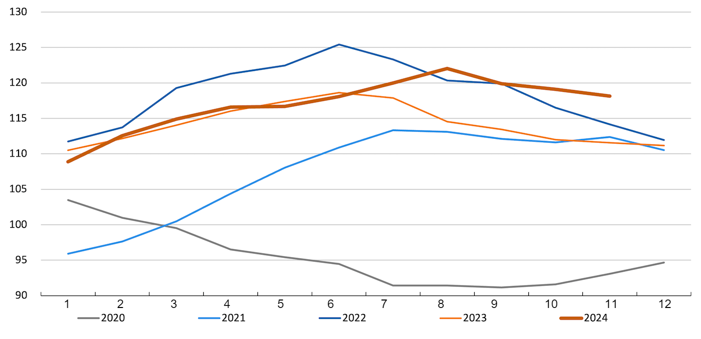 FAO meat price index. Source: FAO.