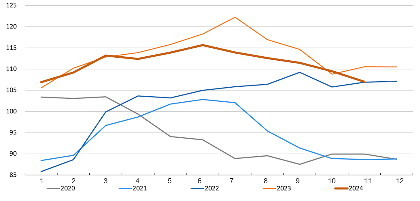 FAO pig meat price index. Source: FAO.