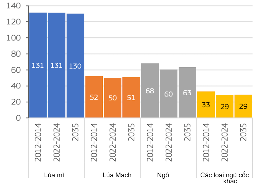 EU cereal production (million t)