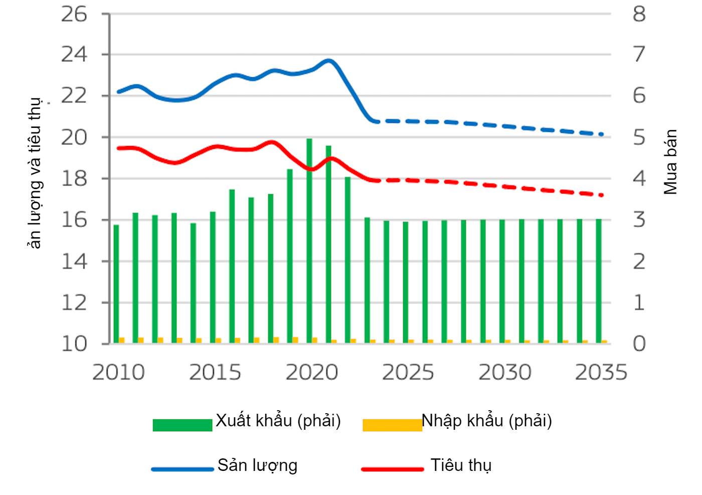 EU pigmeat market balance (million t). Production corresponds to gross indigenous production. Source: European Commission.