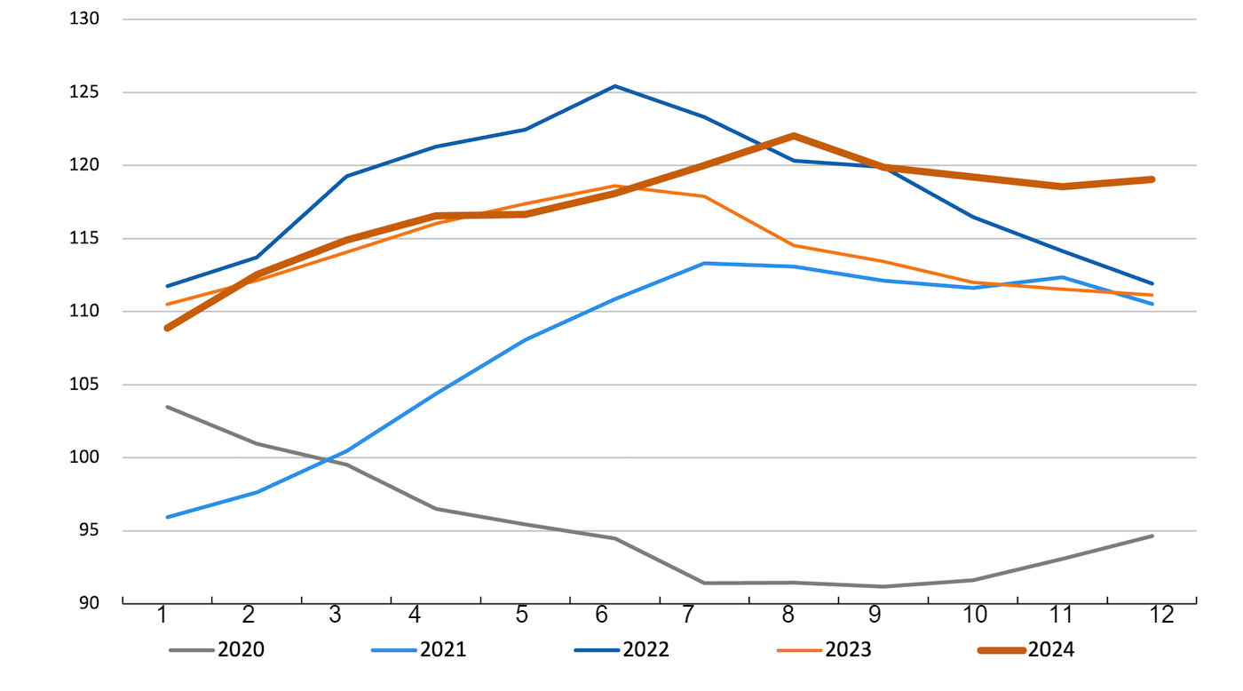 FAO Meat Price Index. Source: FAO.