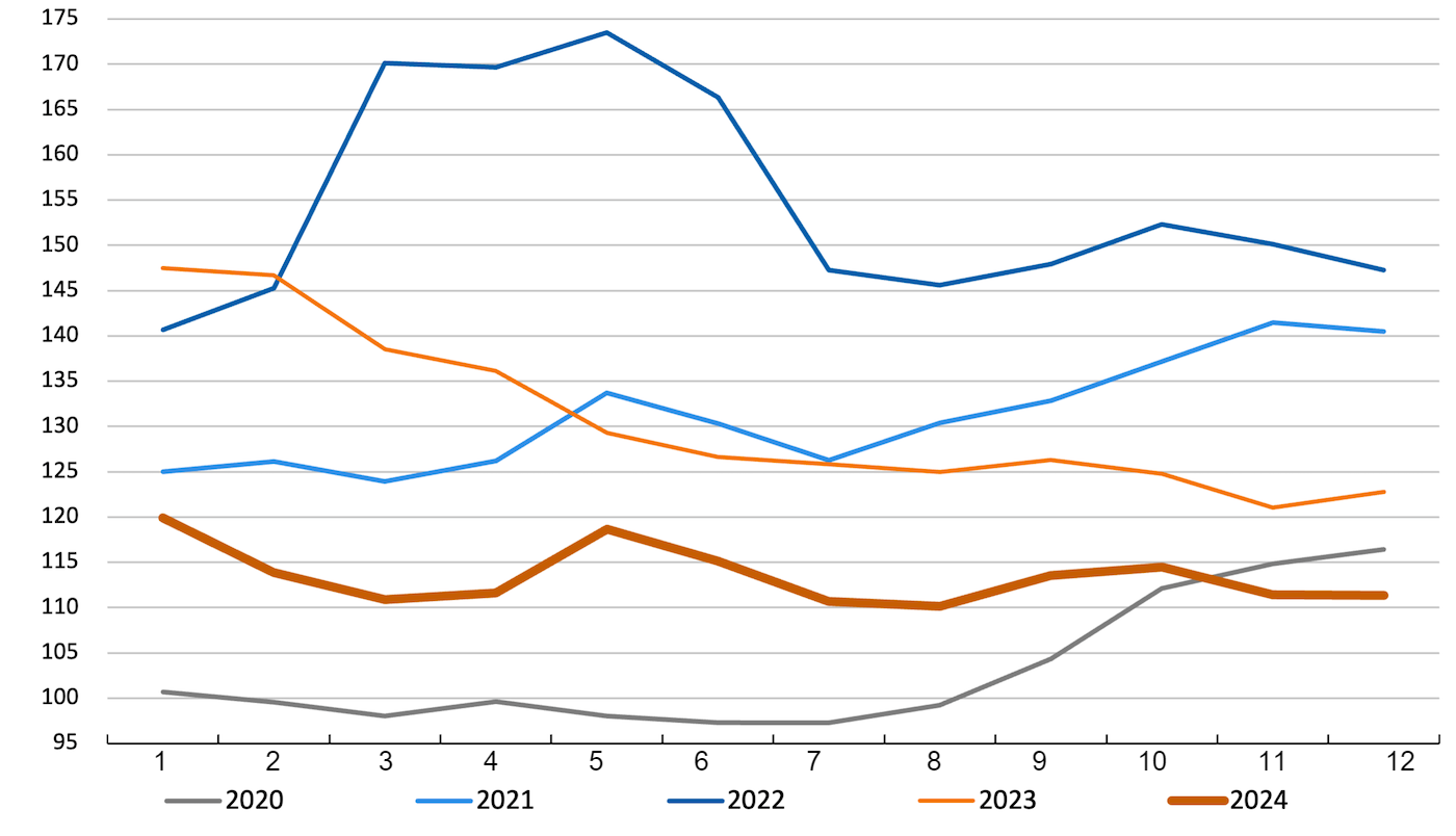 FAO cereal price index. Source: FAO.