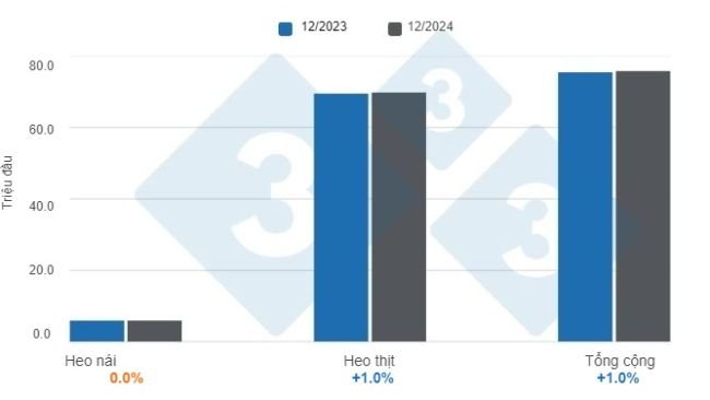 Biểu đồ 1: Số lượng heo tại Hoa Kỳ tính đến ngày 1/12/2024 - Biến động hàng năm. Dữ liệu được tổng hợp bởi 333 Mỹ Latinh từ USDA - NASS. 