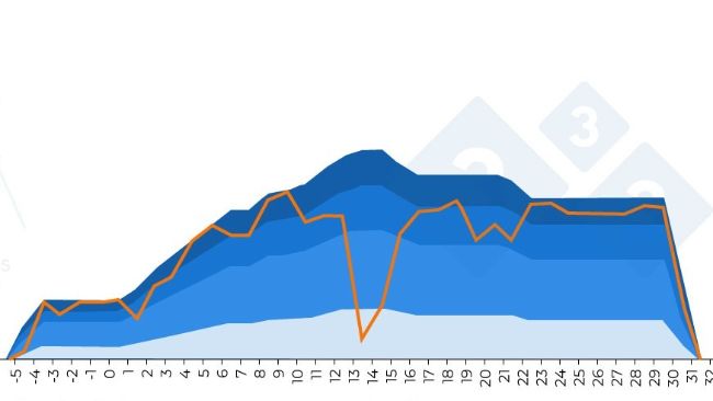 H&igrave;nh 3. M&ocirc; h&igrave;nh ti&ecirc;u thụ thức ăn li&ecirc;n quan đến phản ứng với vắc-xin v&agrave; kết quả thực tế.
