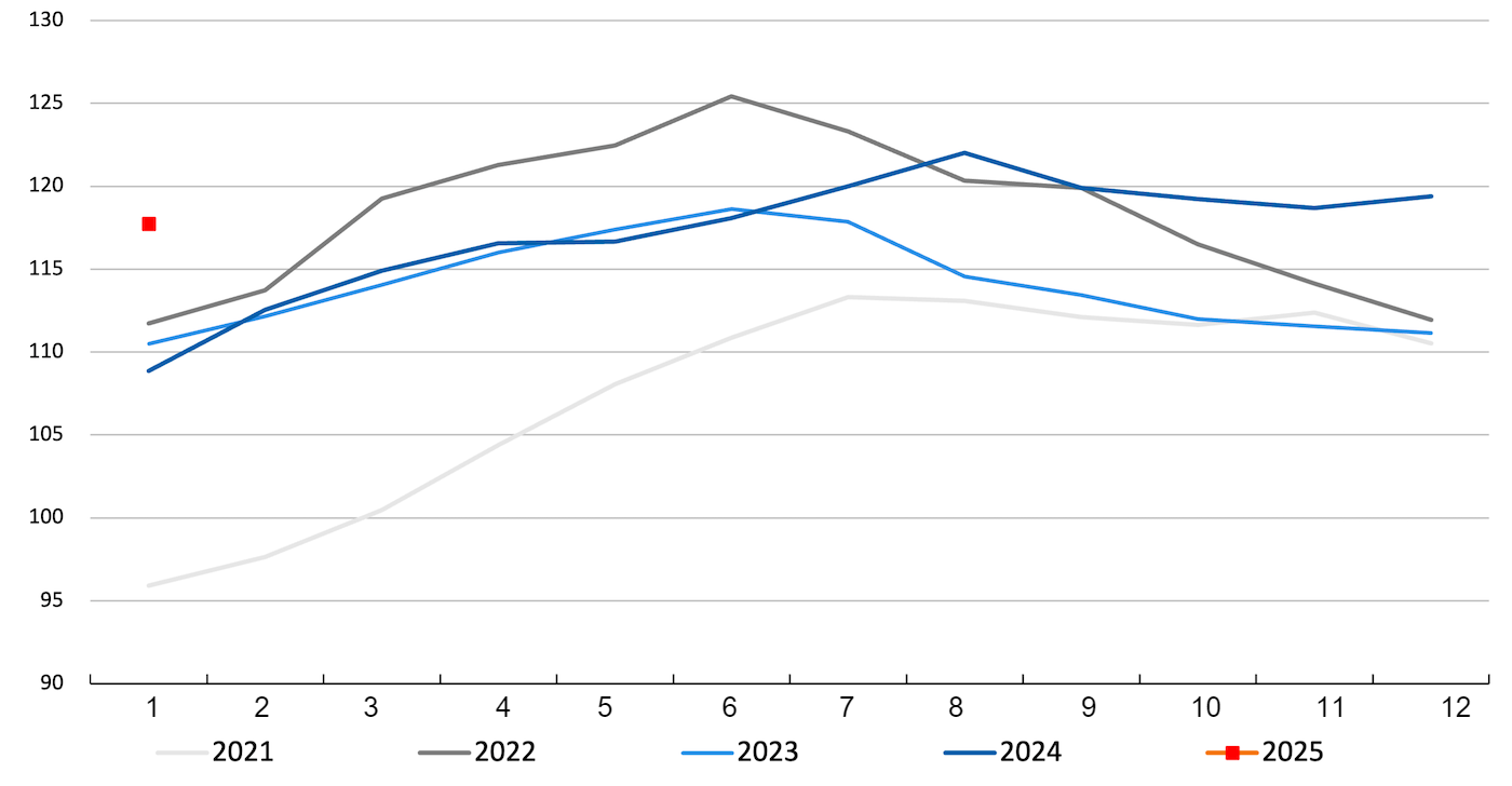 FAO meat price index. Source: FAO