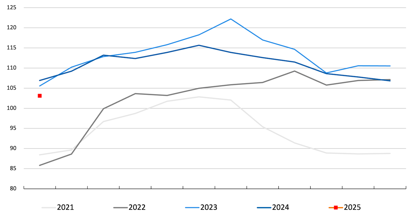 FAO pig meat index