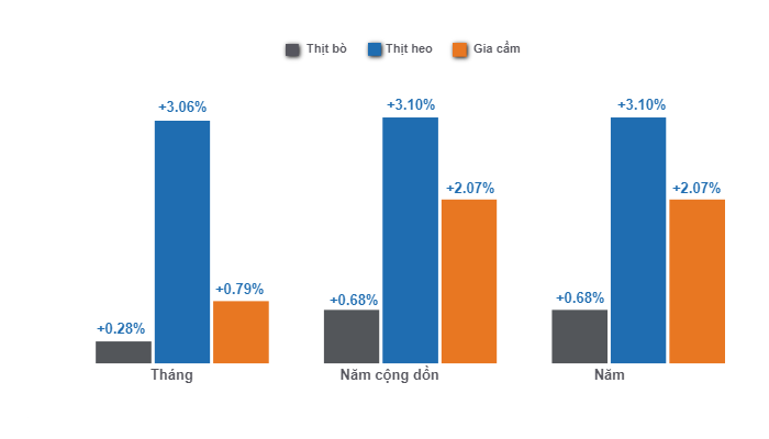 Variations in the Consumer Price Index (CPI) of the main animal proteins in Colombia