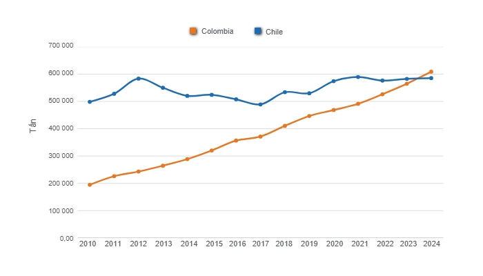 Evolution of pork production in Colombia and Chile in the last 15 years