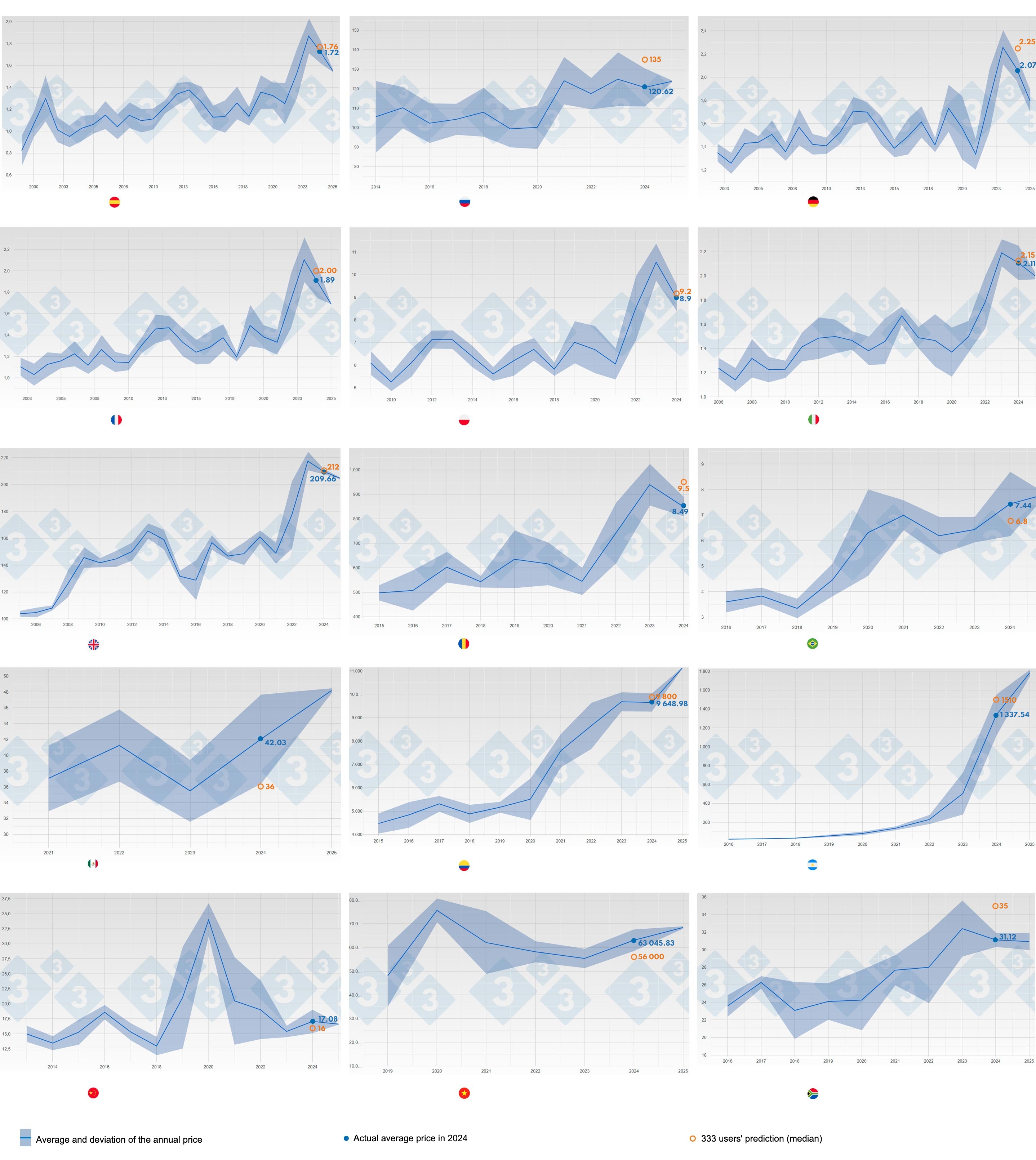 Evolution of the average pig price and standard deviation by year and country 