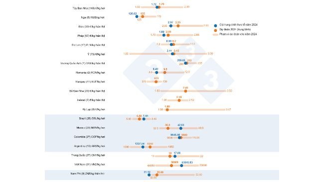 Biểu đồ 1. Khảo sát giá heo của 333 năm 2024: So sánh giữa dự đoán của người dùng 333 (được thu thập từ tháng 22/1/2024 đến 12/2/2024) và giá thực tế được ghi nhận trong cả năm. Trong ngoặc là số lượng dữ liệu được phân tích. 