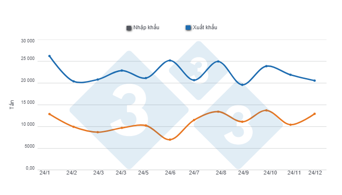 Monthly evolution of Chilean pork imports and exports in 2024