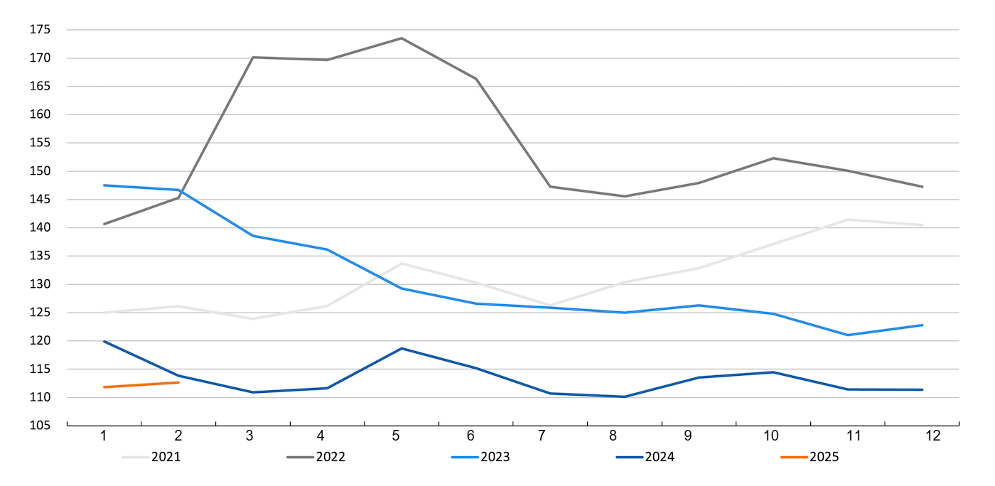 FAO cereal price index. Source: FAO.