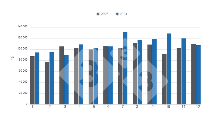 Evolution and comparison of the monthly volume of Brazilian pork exports in 2024