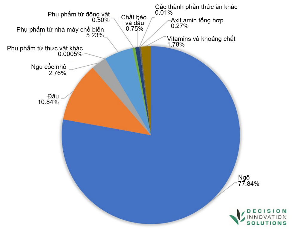 U.S. hog diet composition in 2023. Source: IFEEDER.