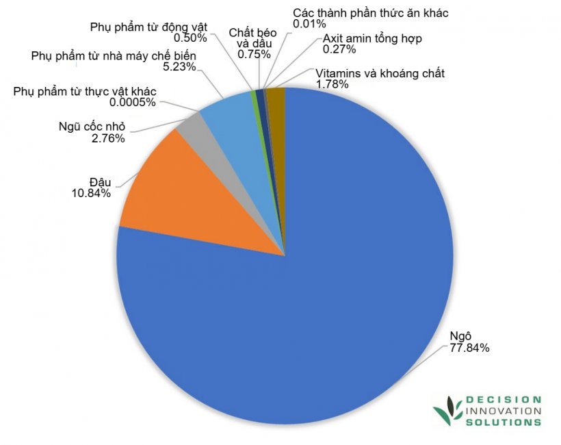 Th&agrave;nh phần trong khẩu phần ăn của heo ở Hoa Kỳ năm 2023. Nguồn: IFEEDER.

