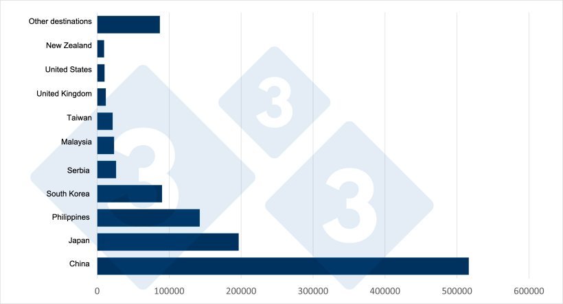 C&aacute;c điểm đến ch&iacute;nh của xuất khẩu thịt heo đ&ocirc;ng lạnh v&agrave; nội tạng của T&acirc;y Ban Nha sang c&aacute;c nước thứ ba v&agrave;o năm 2024. Nguồn: 333 dựa tr&ecirc;n số liệu từ Dữ liệu thương mại thịt heo của EU.
