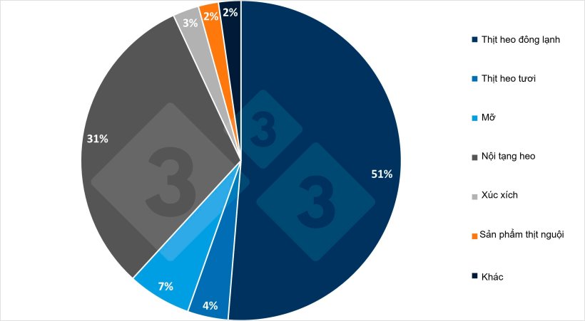 Ph&acirc;n bổ xuất khẩu thịt heo của T&acirc;y Ban Nha sang c&aacute;c nước thứ ba theo loại sản phẩm v&agrave;o năm 2024. Nguồn: 333 dựa tr&ecirc;n số liệu từ Dữ liệu thương mại thịt heo của EU.
