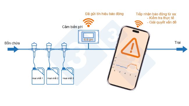 H&igrave;nh 3. Hệ thống gi&aacute;m s&aacute;t từ xa cho bể chứa nước.
