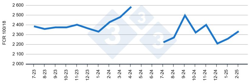 H&igrave;nh 4. Diễn biến của hệ số chuyển đổi thức ăn được chuẩn h&oacute;a từ 18 kg đến 100 kg.

&nbsp;
