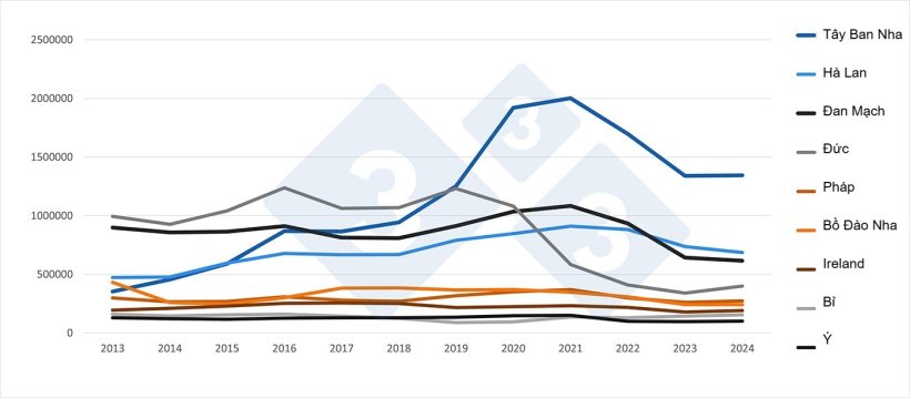 Xuất khẩu thịt heo ra ngo&agrave;i khối EU theo quốc gia th&agrave;nh vi&ecirc;n (2013&ndash;2024)

Nguồn: Tạp ch&iacute; 333, dựa tr&ecirc;n dữ liệu từ Pigmeat Trade Data.
