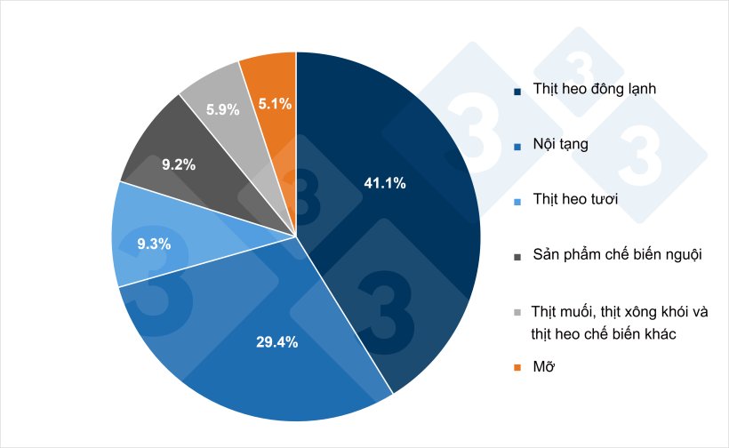 Cơ cấu xuất khẩu thịt heo v&agrave; sản phẩm từ thịt heo của ch&acirc;u &Acirc;u theo loại sản phẩm (năm 2024)

Nguồn: Tạp ch&iacute; 333, dựa tr&ecirc;n dữ liệu từ Pigmeat Trade Data.
