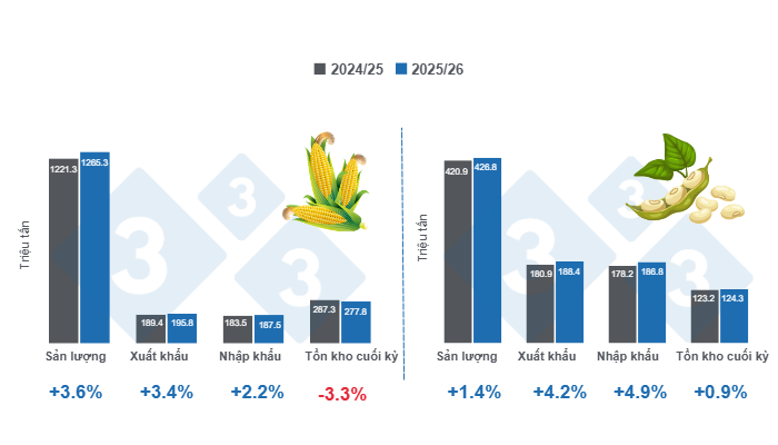 Dự b&aacute;o c&aacute;c biến số ch&iacute;nh đối với ng&ocirc; v&agrave; đậu n&agrave;nh &ndash; Vụ m&ugrave;a to&agrave;n cầu 2025/26, so s&aacute;nh với 2024/25
Thực hiện bởi 333 Latin America dựa tr&ecirc;n dữ liệu từ FAS - USDA
