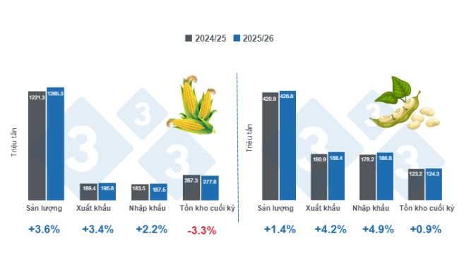 Dự báo các biến số chính đối với ngô và đậu nành – Vụ mùa toàn cầu 2025/26, so sánh với 2024/25
Thực hiện bởi 333 Latin America dựa trên dữ liệu từ FAS - USDA