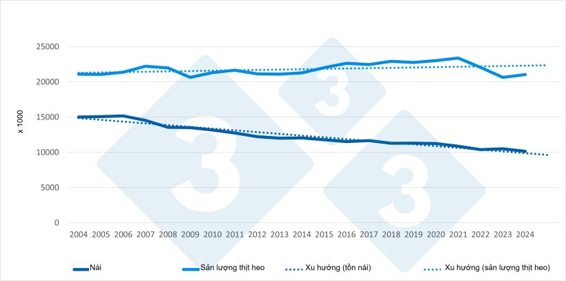 Sự thay đổi số lượng n&aacute;i so với sản lượng thịt heo ở EU (2004-2024). Nguồn: 333 dựa tr&ecirc;n dữ liệu của Eurostat.
