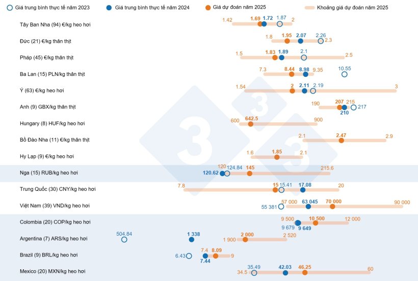 Dự b&aacute;o gi&aacute; heo năm 2025: so s&aacute;nh giữa dự đo&aacute;n của 333 người d&ugrave;ng v&agrave; gi&aacute; trung b&igrave;nh thực tế năm 2023 v&agrave; 2024. Đối với mỗi quốc gia, phạm vi phản hồi được hiển thị bằng thanh m&agrave;u cam, c&oacute; biểu thị gi&aacute; trị tối đa, tối thiểu v&agrave; trung b&igrave;nh. Gi&aacute; trung b&igrave;nh thực tế năm 2023 v&agrave; 2024 được biểu thị bằng c&aacute;c chấm m&agrave;u xanh lam. Số lượng dữ liệu được ph&acirc;n t&iacute;ch cho mỗi quốc gia được hiển thị trong ngoặc đơn.
