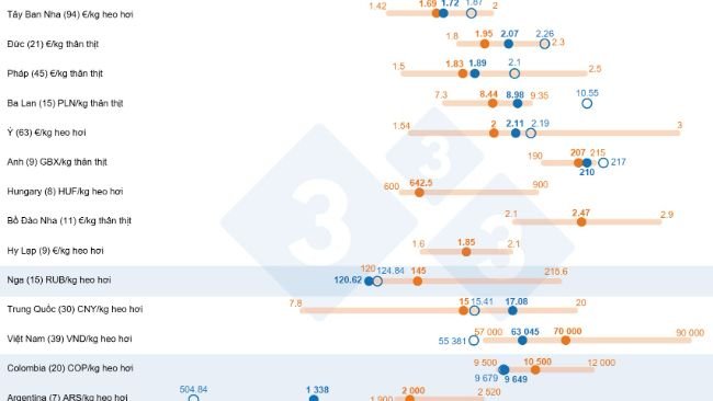 Dự báo giá heo năm 2025: so sánh giữa dự đoán của 333 người dùng và giá trung bình thực tế năm 2023 và 2024. Đối với mỗi quốc gia, phạm vi phản hồi được hiển thị bằng thanh màu cam, có biểu thị giá trị tối đa, tối thiểu và trung bình. Giá trung bình thực tế năm 2023 và 2024 được biểu thị bằng các chấm màu xanh lam. Số lượng dữ liệu được phân tích cho mỗi quốc gia được hiển thị trong ngoặc đơn.