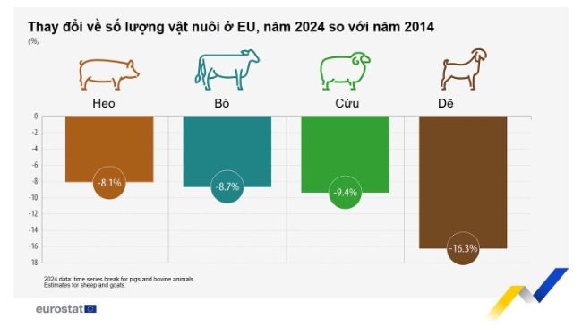 Thay đổi trong số lượng vật nuôi của EU. Nguồn: Eurostat.