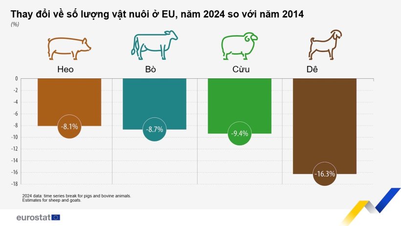 Thay đổi trong số lượng vật nu&ocirc;i của EU. Nguồn: Eurostat.
