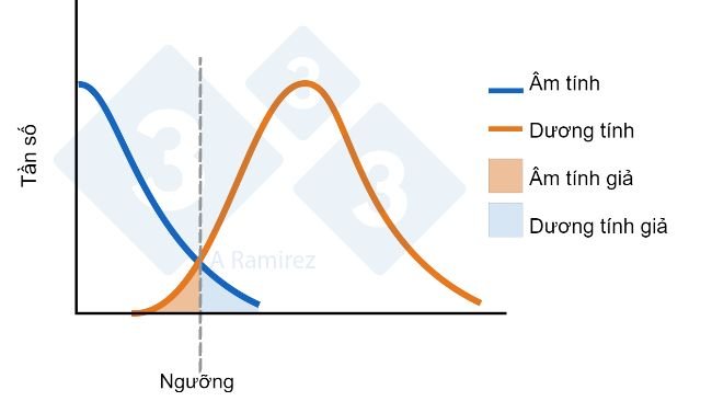 Hình 1. Sơ đồ thể hiện ngưỡng được thiết lập cho ELISA. Đường cong màu xanh đại diện cho sự phân bố bình thường của các heo âm tính. Đường cong màu cam thể hiện sự phân bố bình thường của các heo bị phơi nhiễm. Khu vực cho kết quả dương tính giả và âm tính giả được thể hiện.