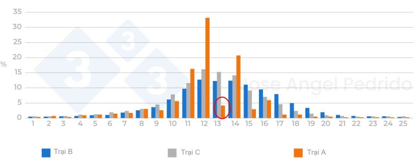 H&igrave;nh 3. Ph&acirc;n bố tổng số con sinh ra ở c&aacute;c trại kh&aacute;c nhau. Nếu c&oacute; một cỡ ổ đẻ chiếm tr&ecirc;n 25%, cần xem lại liệu c&oacute; phải c&aacute;c ổ đ&atilde; được chia đều trước rồi mới ghi ch&eacute;p dữ liệu.

