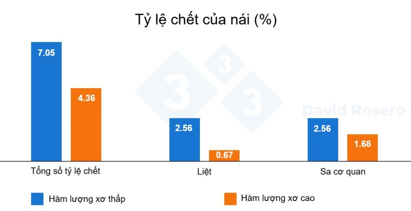 H&igrave;nh 2. Ảnh hưởng của việc bổ sung chất xơ trong giai đoạn mang thai đến tỷ lệ sống của heo n&aacute;i.
